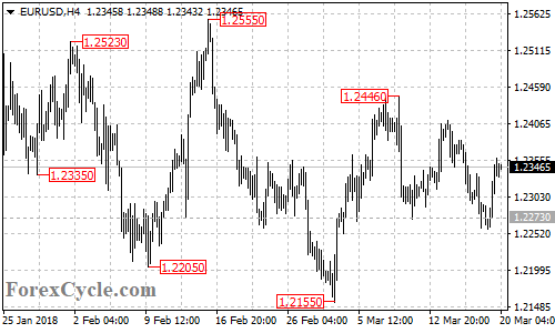 EURUSD 4-hour chart