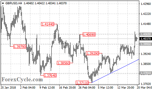 GBPUSD 4-hour chart