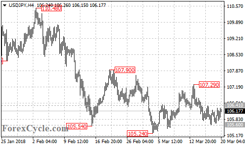 USDJPY 4-hour chart