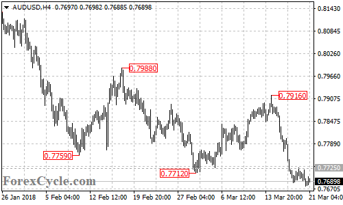 AUDUSD 4-hour chart