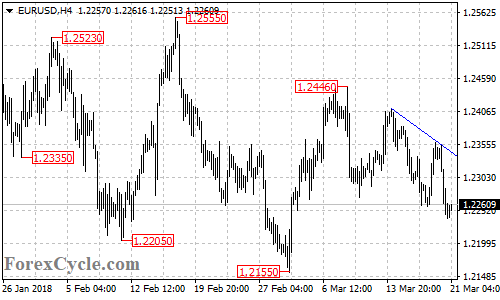 EURUSD 4-hour chart