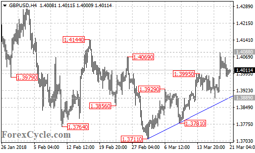 GBPUSD 4-hour chart