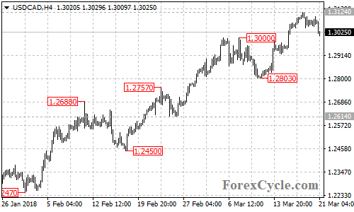 USDCAD 4-hour chart