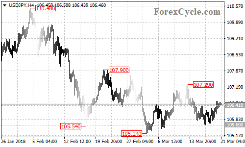 USDJPY 4-hour chart