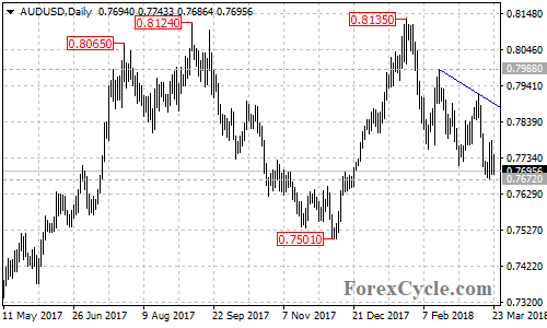 AUDUSD daily chart