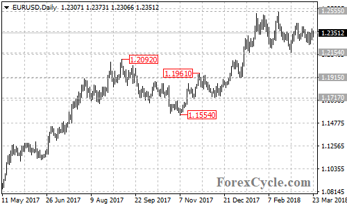 EURUSD daily chart