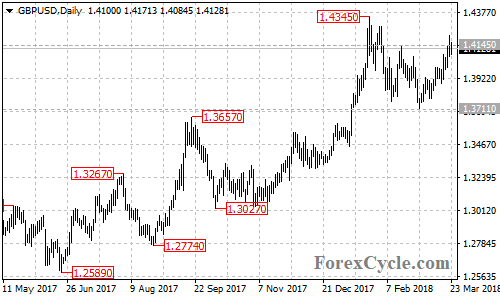 GBPUSD daily chart