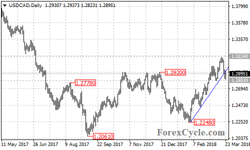 USDCAD daily chart