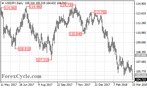 USDJPY daily chart