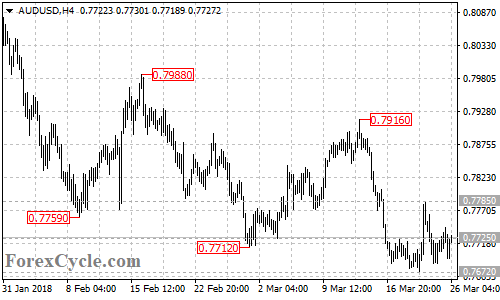 AUDUSD 4-hour chart