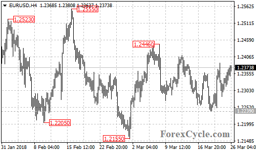 EURUSD 4-hour chart