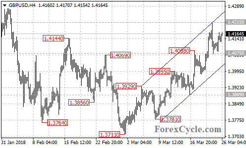 GBPUSD 4-hour chart