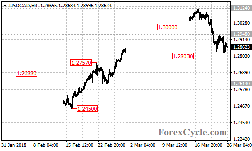 USDCAD 4-hour chart