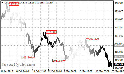 USDJPY 4-hour chart