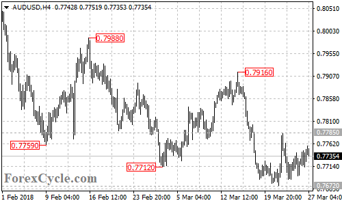 AUDUSD 4-hour chart