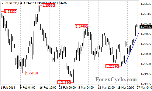 EURUSD 4-hour chart