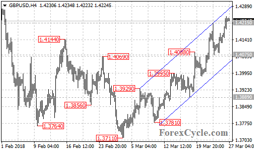 GBPUSD 4-hour chart