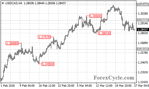 USDCAD 4-hour chart