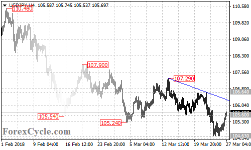 USDJPY 4-hour chart