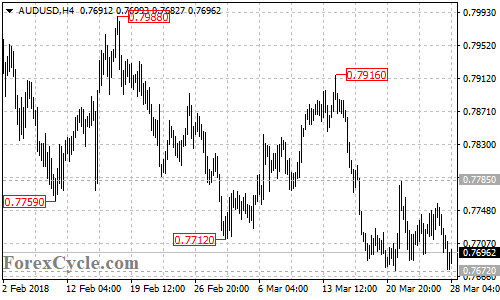 AUDUSD 4-hour chart