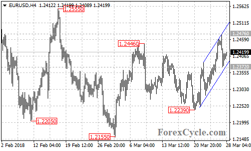 EURUSD 4-hour chart