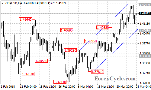 GBPUSD 4-hour chart