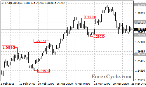 USDCAD 4-hour chart