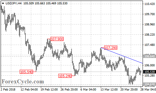 USDJPY 4-hour chart