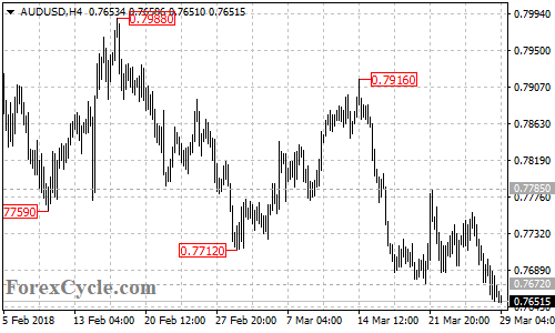 AUDUSD 4-hour chart