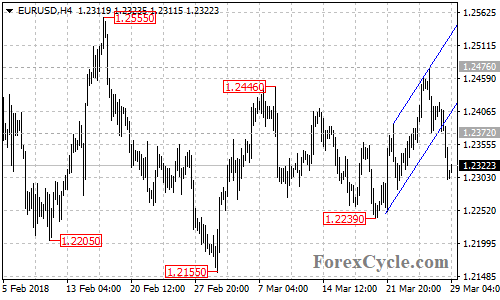 EURUSD 4-hour chart