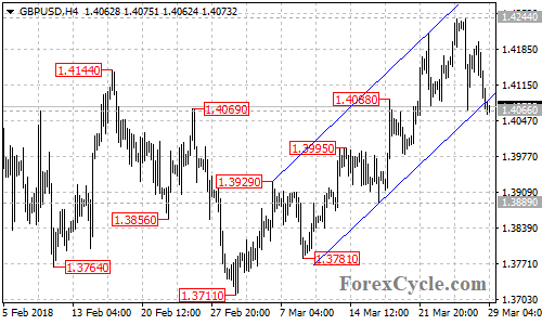 GBPUSD 4-hour chart