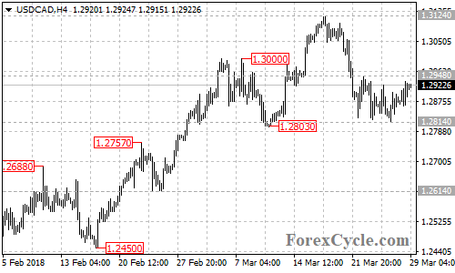 USDCAD 4-hour chart