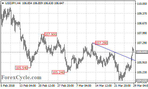 USDJPY 4-hour chart