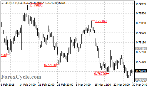 AUDUSD 4-hour chart