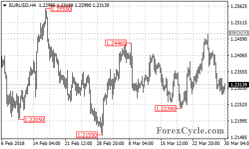 EURUSD 4-hour chart