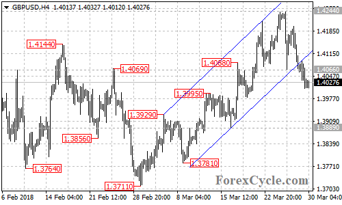 GBPUSD 4-hour chart