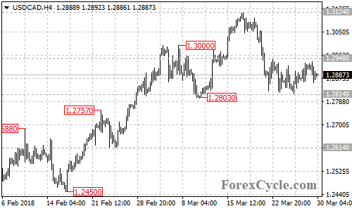 USDCAD 4-hour chart