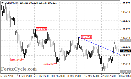 USDJPY 4-hour chart