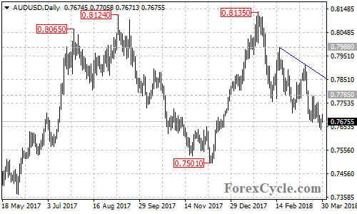 AUDUSD daily chart