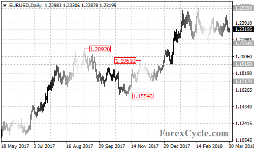 EURUSD daily chart