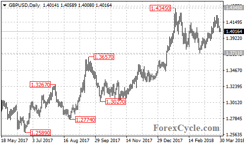 GBPUSD daily chart