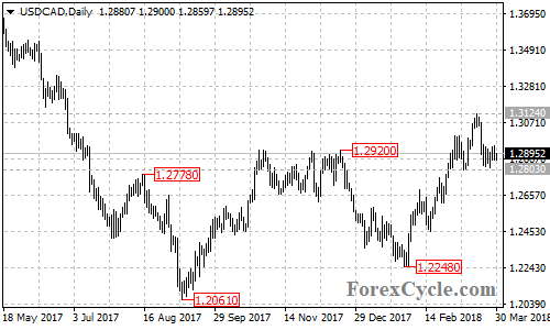 USDCAD daily chart