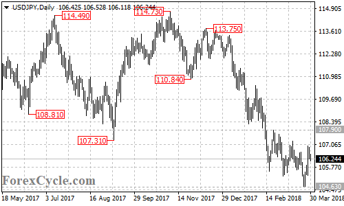 USDJPY daily chart