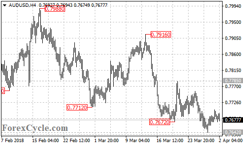 AUDUSD 4-hour chart