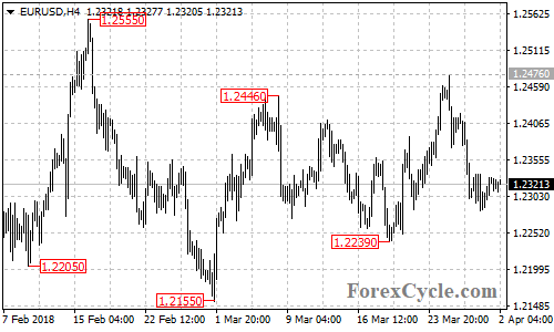 EURUSD 4-hour chart