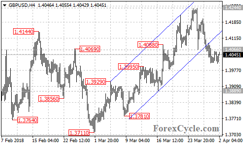 GBPUSD 4-hour chart