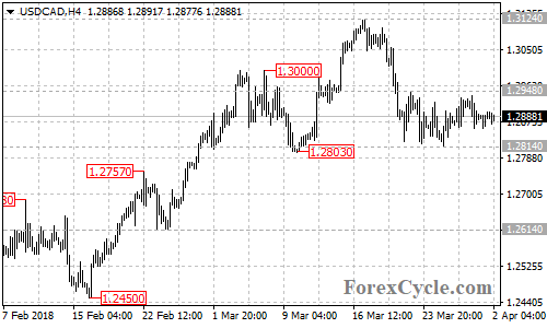 USDCAD 4-hour chart