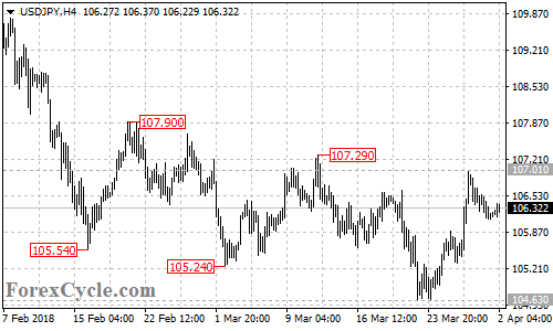 USDJPY 4-hour chart