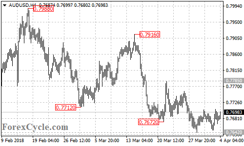 AUDUSD 4-hour chart