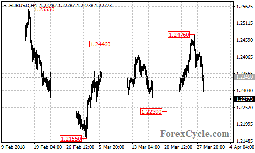 EURUSD 4-hour chart